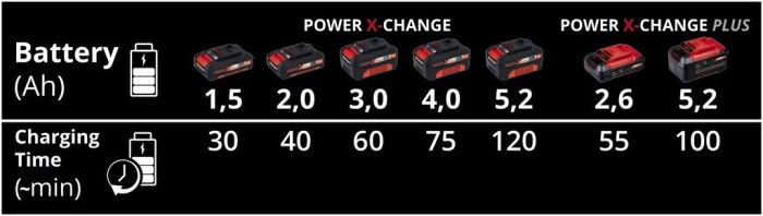 Зарядний пристрій на два акумулятори Einhell Power-X-Twincharger 3 A (4512069)