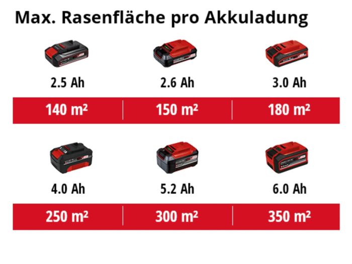 Акумуляторна газонокосарка Einhell GE-CM 18/32 Li - Solo (3413256)