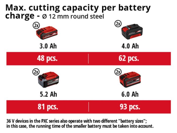 Машина шліф.кутова акумуляторна Einhell AXXIO 36/230  X-Change (без акум.), 36В, 230 мм, безщітковий двигун, плавний пуск, 8500 об/хв, акумулятори від 3 А*г, швидкозатискна гайка, поворотне руків'я (4431160)