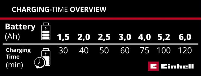 Зарядний пристрій  Einhell Power X-Car X-Charger, від прикурювача 12 В, для акумуляторів PXC, струм заряджання 3 А