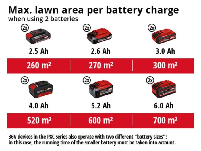 Газонокосарка акумуляторна Einhell GE-CM 36/48 Li M,  (3413054) X-Change (без акум), 36В, безщітковий двигун, вис. 30-75 мм, шир. 480 мм, мульчування, без травозбірника, 4 слоти для акумуляторів