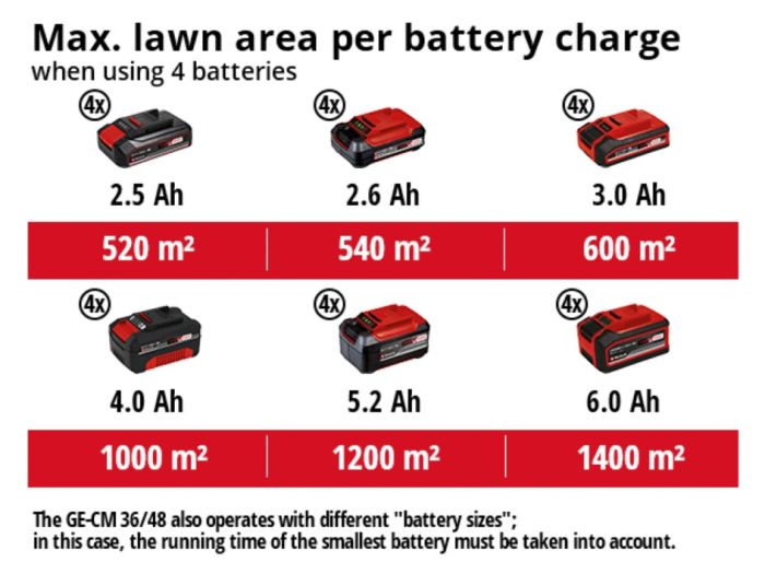 Газонокосарка акумуляторна Einhell GE-CM 36/48 Li M,  (3413054) X-Change (без акум), 36В, безщітковий двигун, вис. 30-75 мм, шир. 480 мм, мульчування, без травозбірника, 4 слоти для акумуляторів