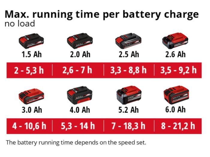 Акумуляторний вентилятор Einhell GE-CF 18/2200 Li (3408035) 18 В. 3 швидкості, регулювання головки,18 год роботи, Power X-Change