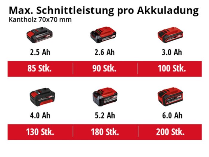 Пила цепная аккумуляторная Einhell GE-LC 18/25 Li Set (4501777)
