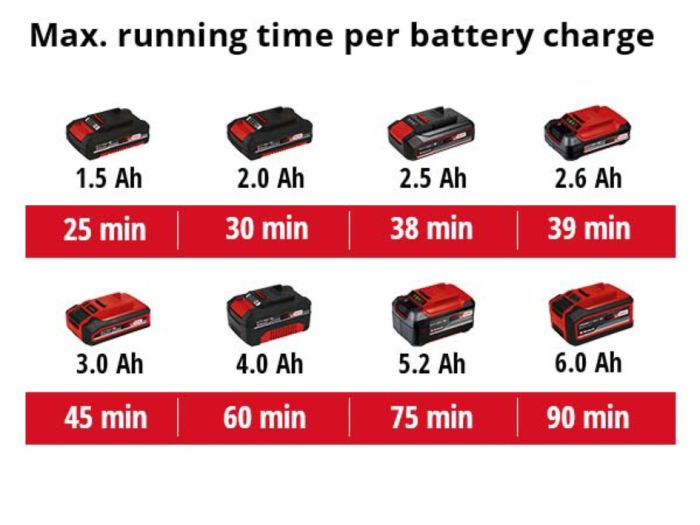 Тример акумуляторний Einhell GE-CT 18/30 Li PXC 18В без АКБ та ЗП (3411250) X-Change  18В, 8500 об/хв, ширина різу 30 см, волосінь 5м/1.6мм
