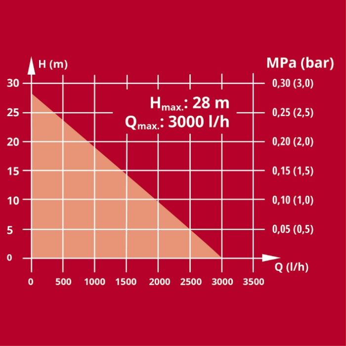 Насос садовий акумуляторний Einhell AQUINNA 18/30 F LED (без АКБ та ЗП) X-Change (без акум.), 18В, 3000 л/год, вис. 28 м, глиб. 6 м, режими ECO/BOOST, місце для другого акумулятора
