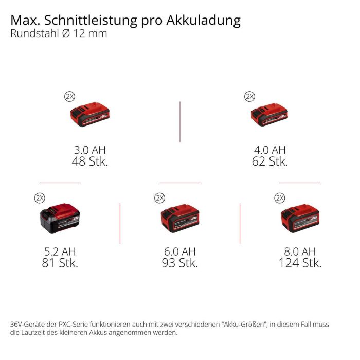 Шлифмашина угловая аккумуляторная Einhell Professional TP-AG 36/230-22 Li BL - Solo (4431161)