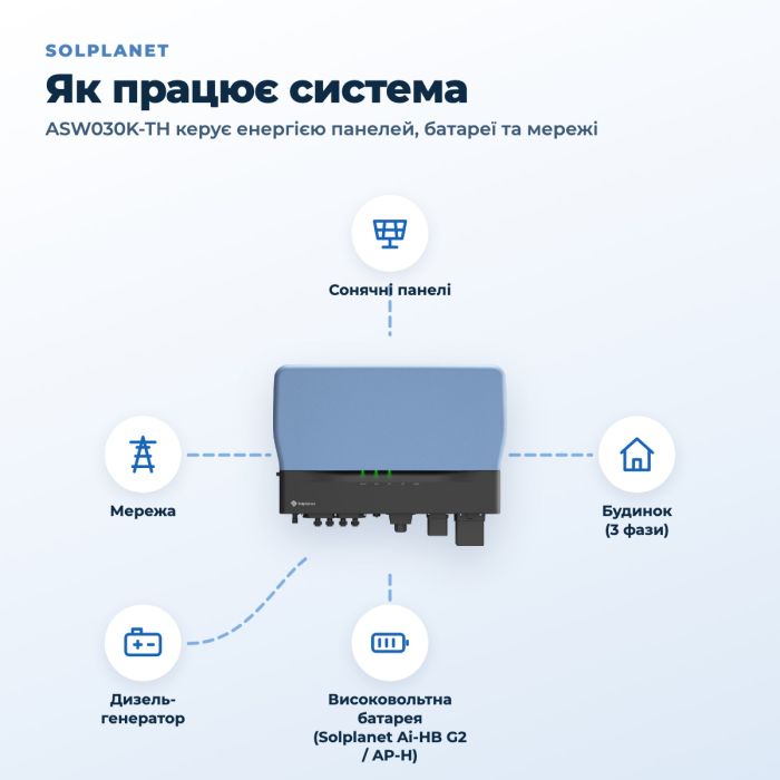 Гібридний інвертор Solplanet ASW030K-TH 30 кВт (трифазний, 4 MPPT)