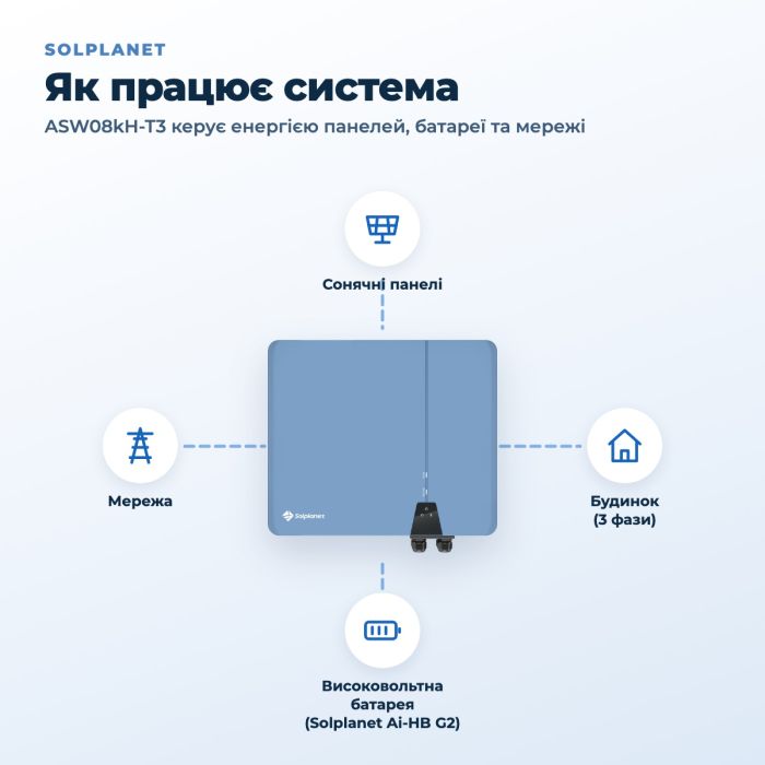 Гібридний інвертор Solplanet ASW08kH-T3 8 кВт (трифазний, 3 MPPT)