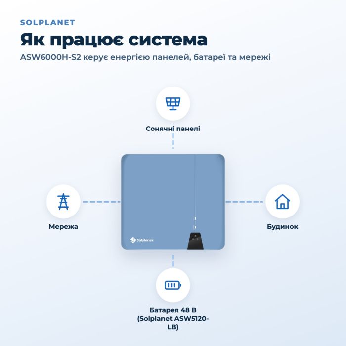Гібридний інвертор Solplanet ASW6000H-S2 AFCI 6 кВт (однофазний, батарея 48 В)