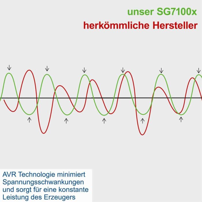 Генератор бензиновий Scheppach SG7100x