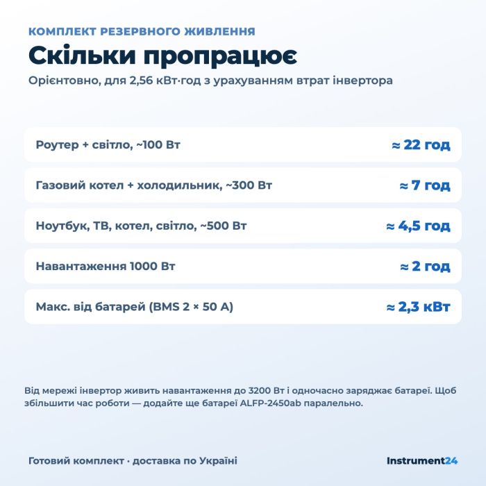 Комплект резервного живлення: гібридний інвертор MUST PV18-3224 VPM II 3200 Вт (пік 6400 Вт) + 2 батареї Vitals ALFP-2450ab LiFePO4, 2,56 кВт·год