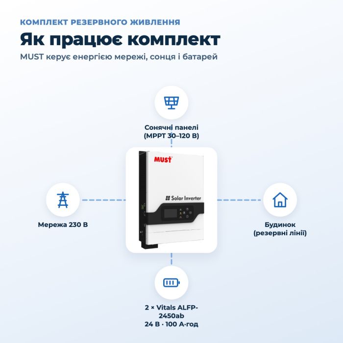 Комплект резервного живлення: гібридний інвертор MUST PV18-3224 VPM II 3200 Вт (пік 6400 Вт) + 2 батареї Vitals ALFP-2450ab LiFePO4, 2,56 кВт·год